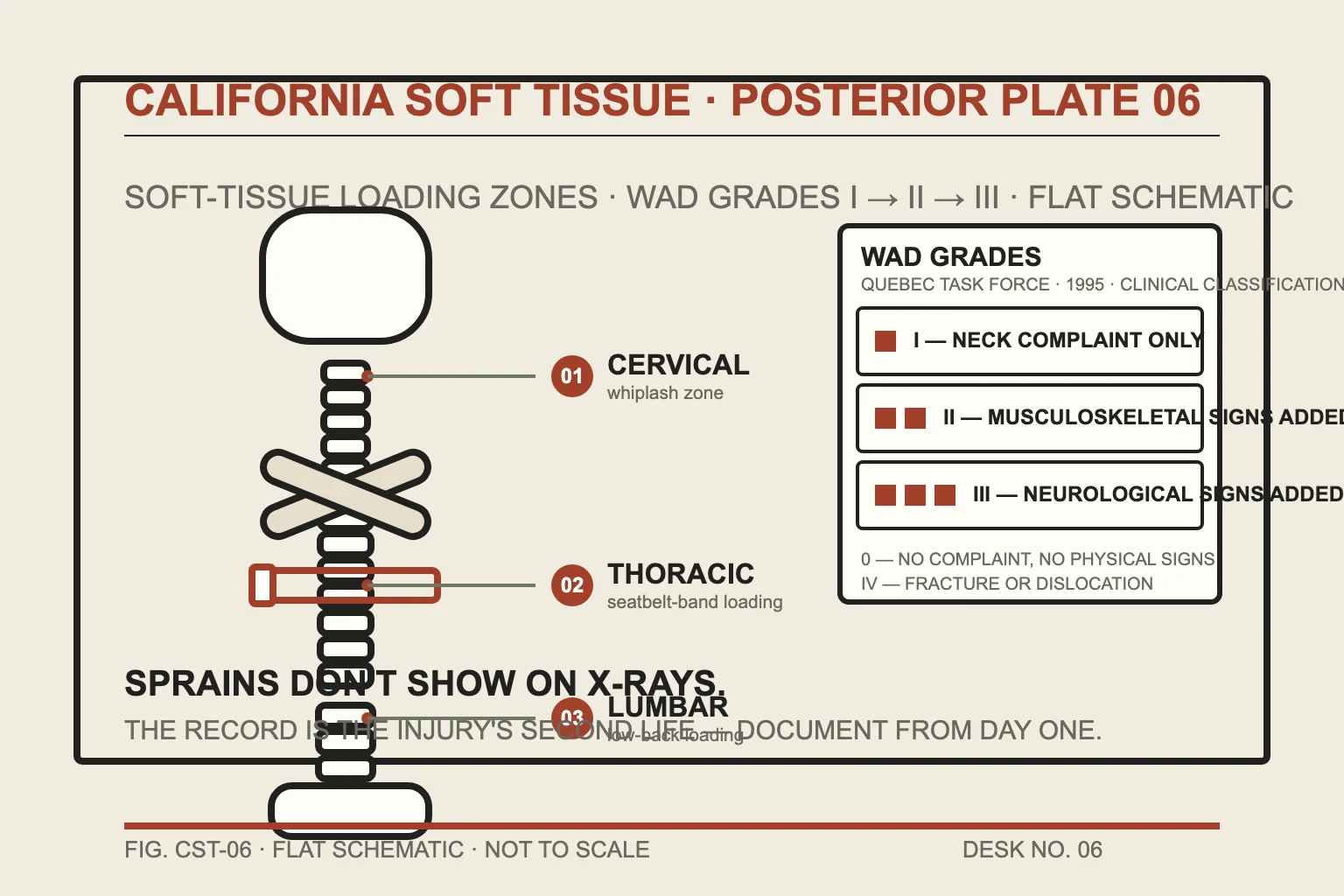 The California soft-tissue posterior plate: geometric body map, seatbelt band, and WAD grade progression inset